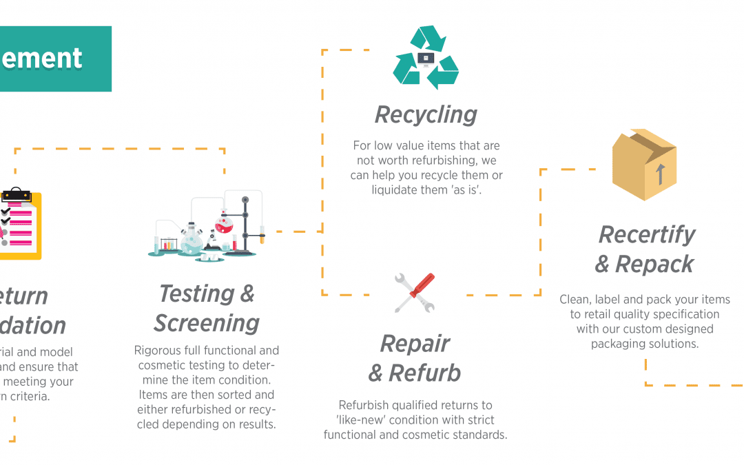 Liquidation vs Refurbishment – What’s best for your returns?